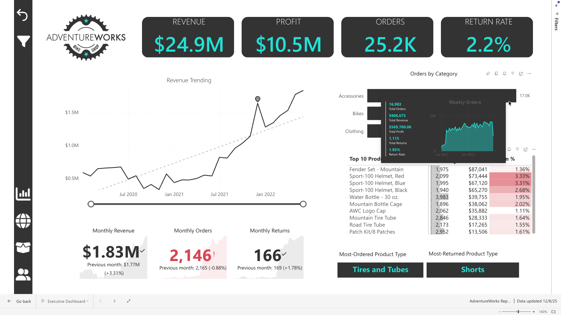 Executive overview with KPIs and multi-year revenue trend
