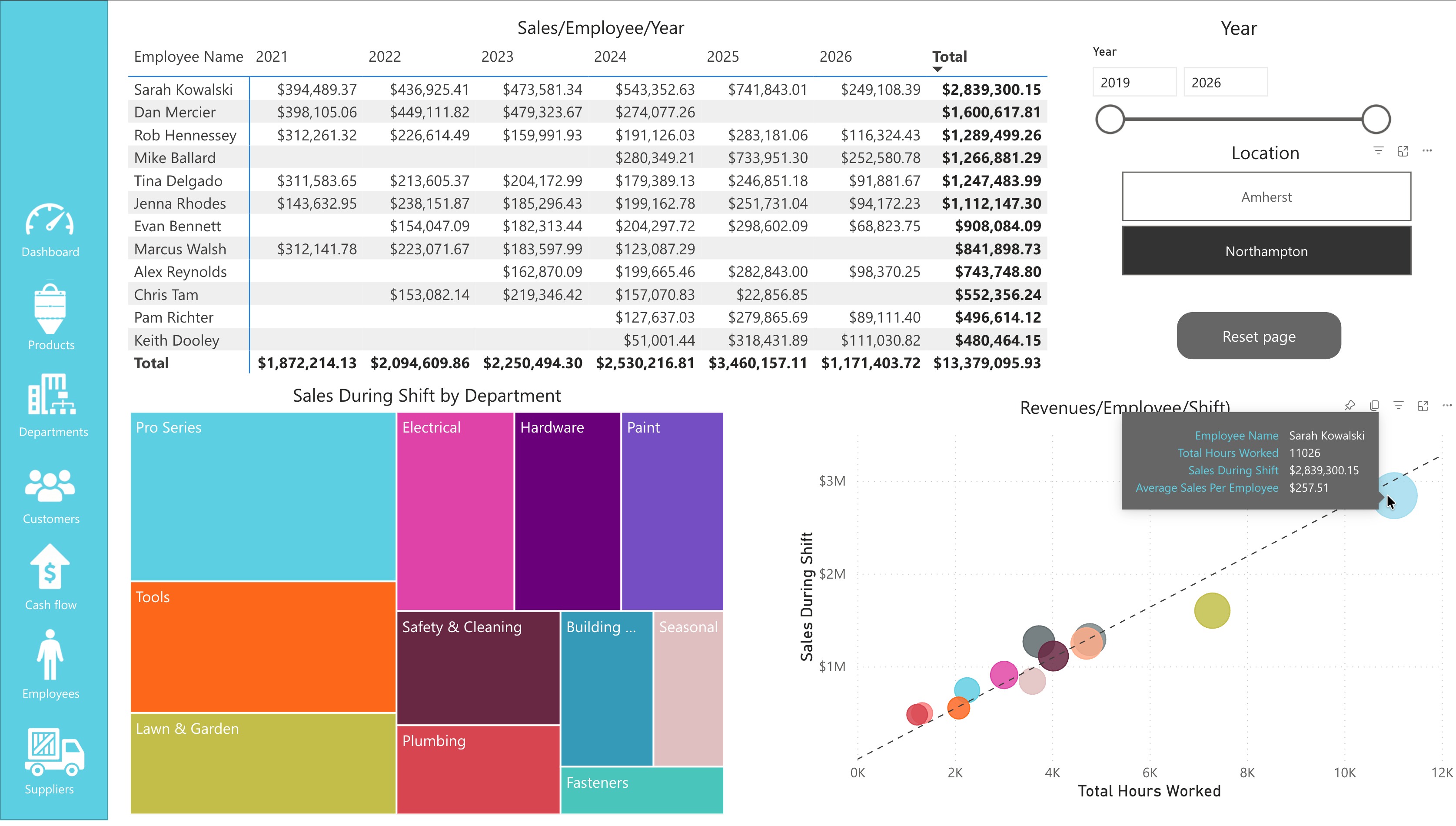 Employee sales performance for a retail business