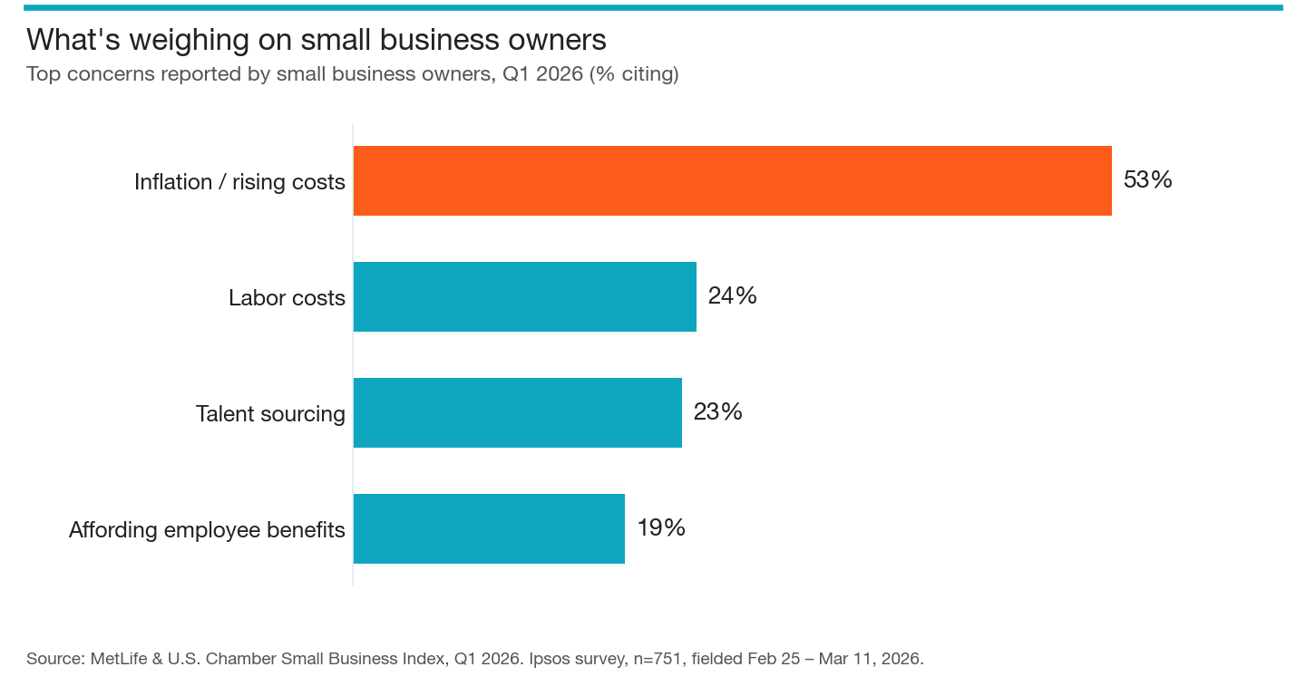 Bar chart showing top concerns of small business owners in Q1 2026: inflation 53%, labor costs 24%, talent sourcing 23%, affording employee benefits 19%